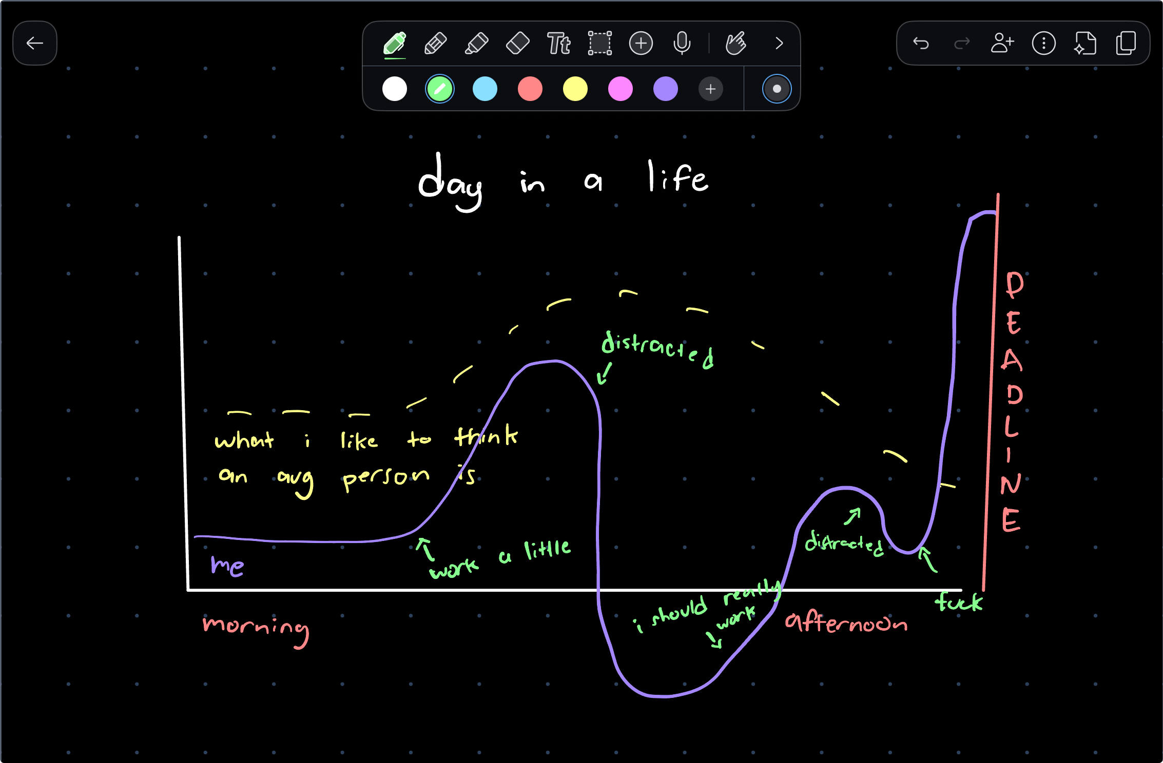a handdrawn chart titled day in a life showing focus changing through the day